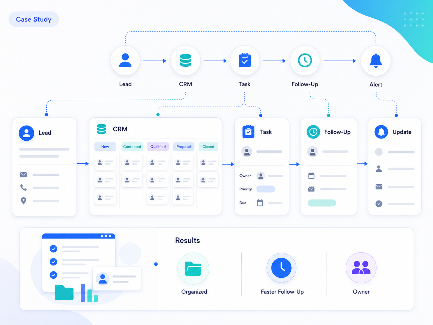 CRM automation system workflow for lead tracking, task assignment, and follow-up automation