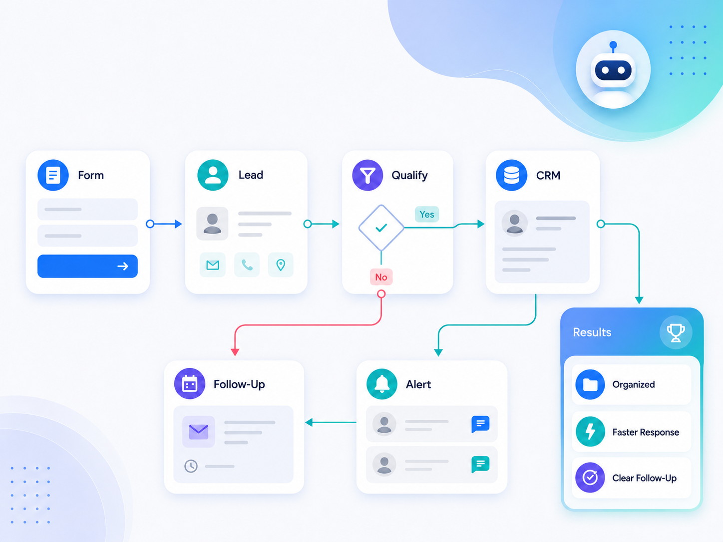 Lead generation system workflow connecting website form, lead capture, CRM, and follow-up automation