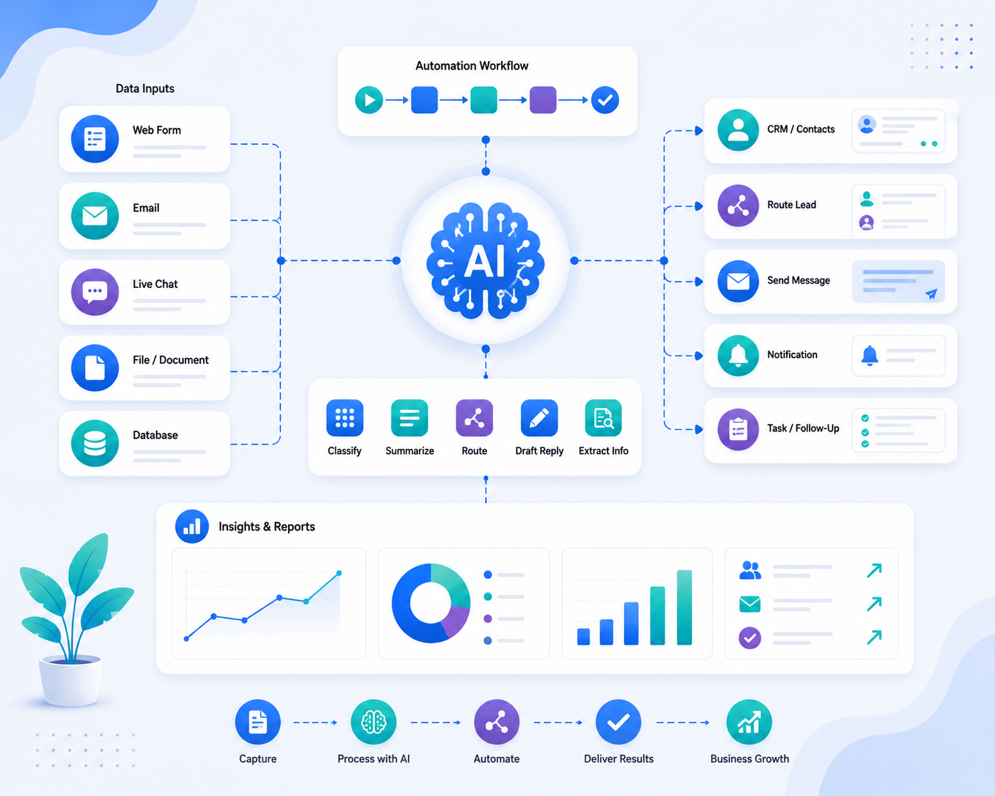 AI automation dashboard for customer communication and repeated business tasks