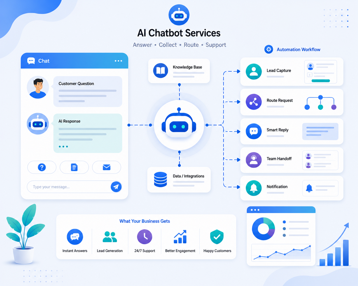 AI chatbot system for instant answers, lead capture, and customer support