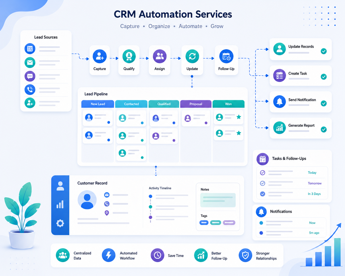 CRM automation dashboard for lead records, pipeline updates, and assignments