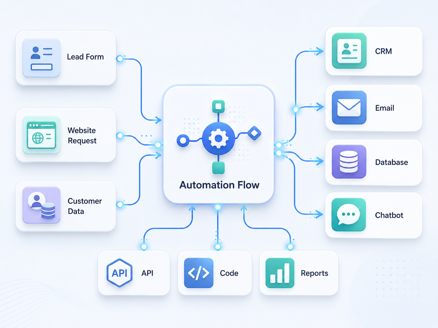 Workflow automation connecting business tools and data